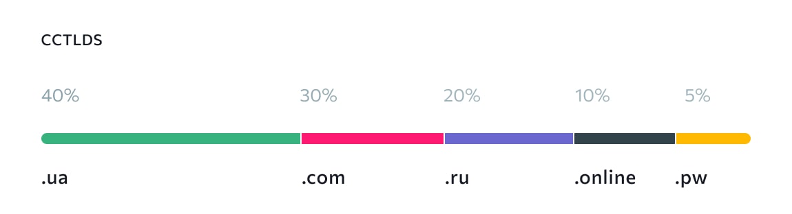 Top-level domains distribution