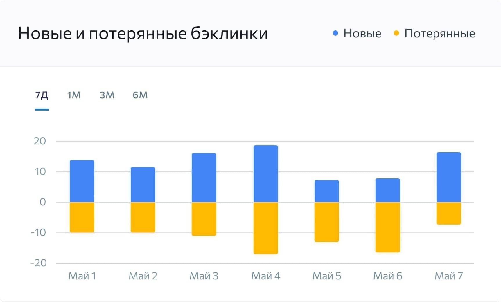 Динамика прироста и потери бэклинков