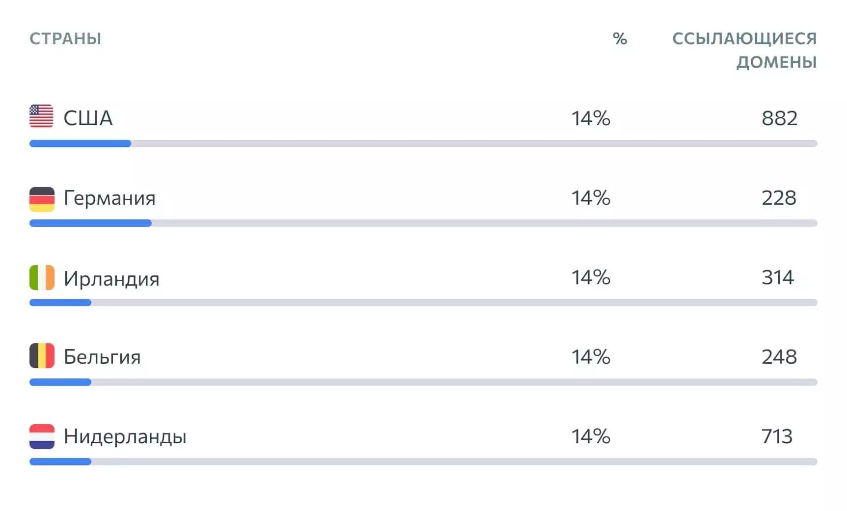Распределение ссылающихся доменов по странам
