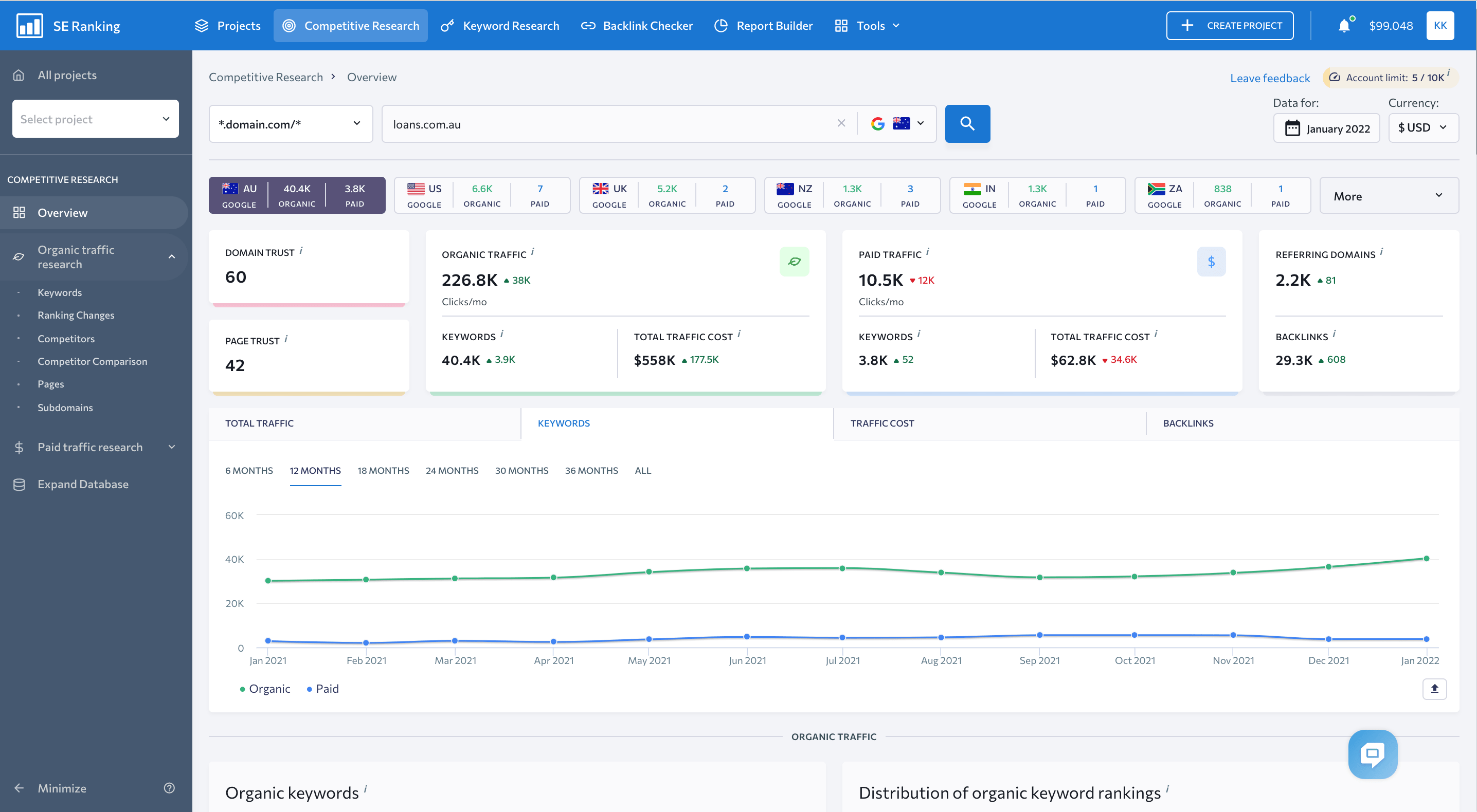 The Overview dashboard in the Competitive Research tool
