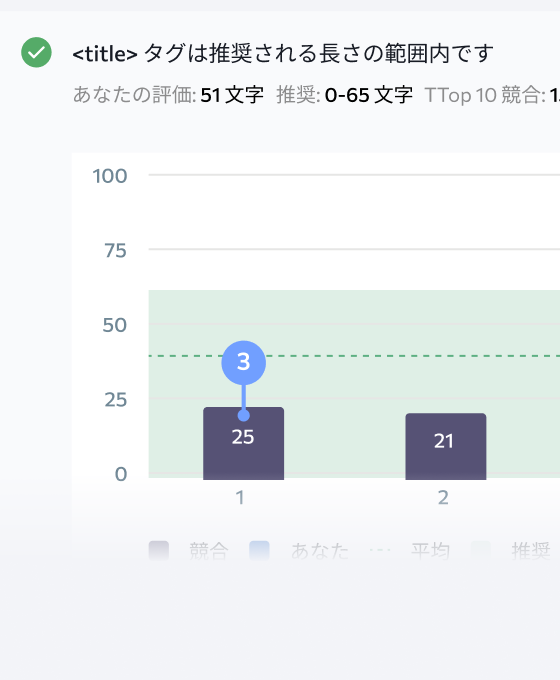 推奨の修正項目と競合比較は競合より上位表示するためのページ改善方法に関する実践的な分析結果を提供します。