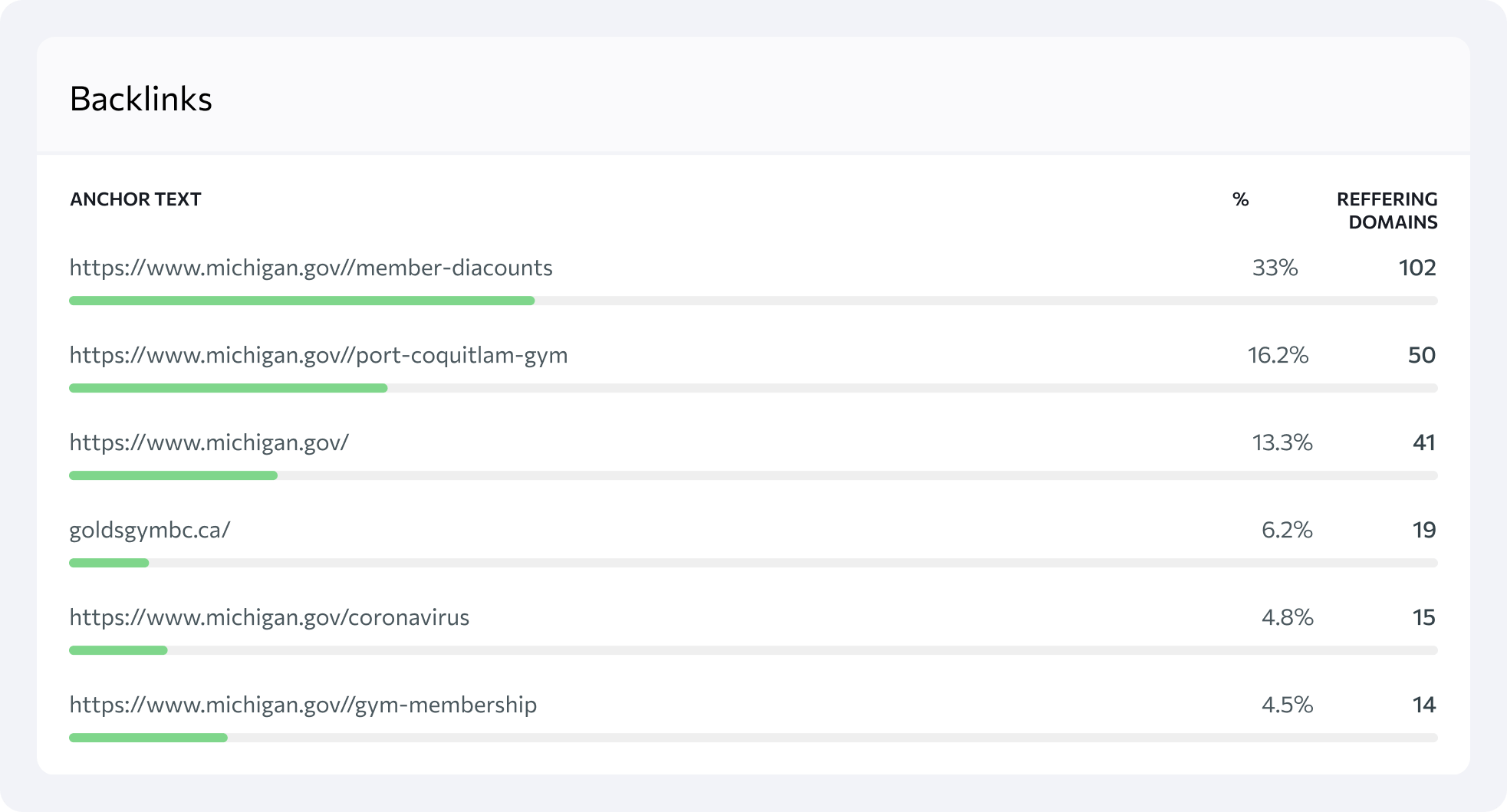 Analysiere Ankertexte, um den Zustand des Backlinkprofils zu messen und eine entsprechende Strategie zu entwickeln