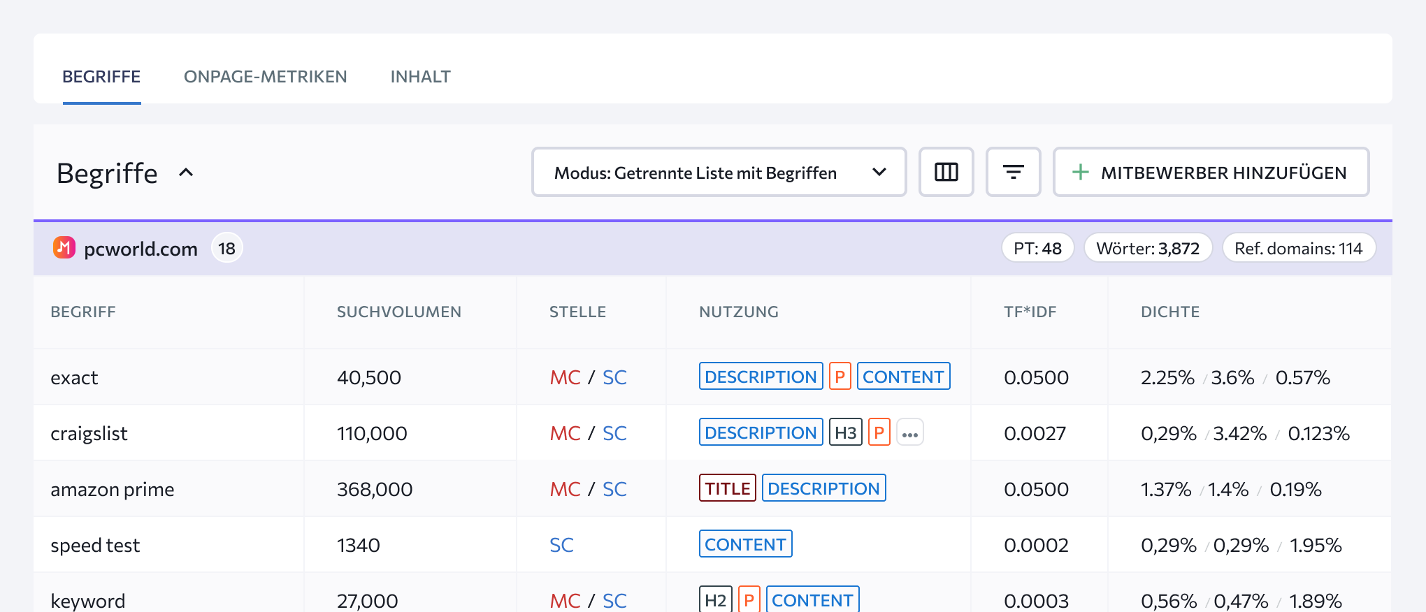 Keyword-Nutzung, -Anzahl und -Dichte auf deinen Seiten und denen der Konkurrenz.