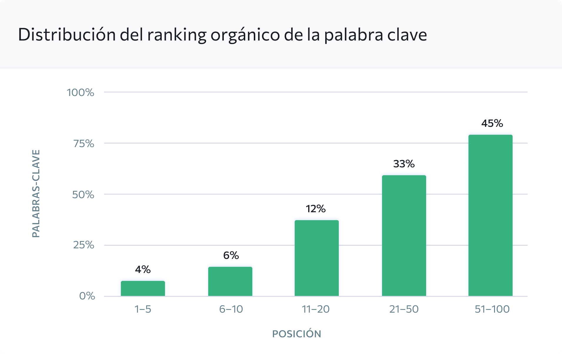 Visualiza la distribución de tus competidores en términos de búsquedas orgánicas y campañas de pago