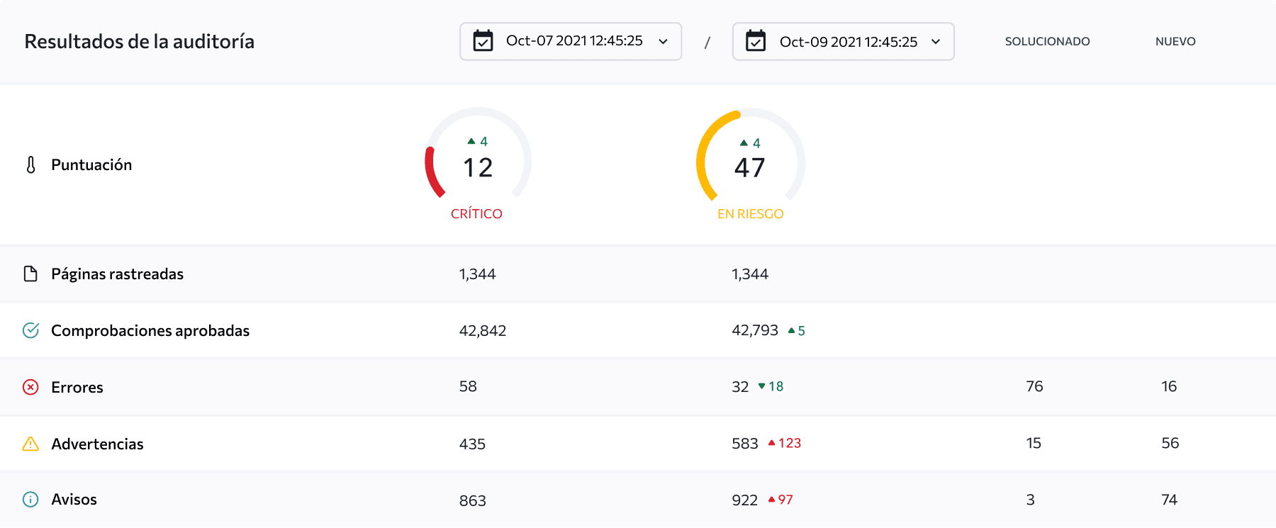 Compara tus auditorías para medir tu progreso a lo largo del tiempo