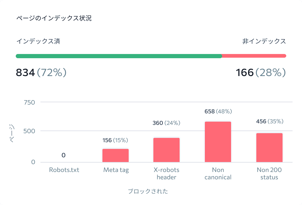 検索エンジンにインデックスされているページ数