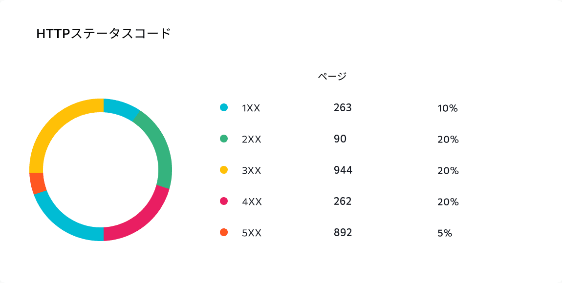 HTTPステータスコード