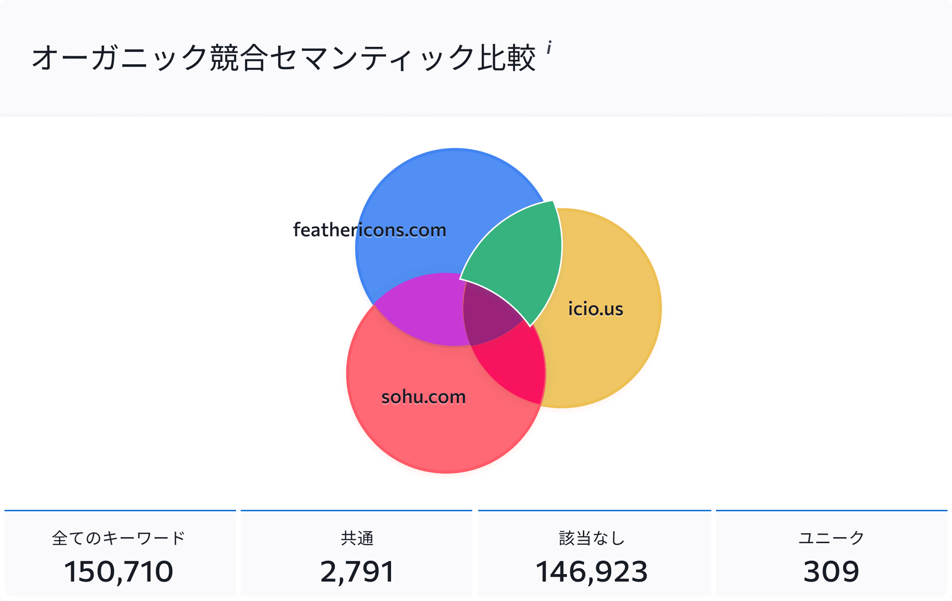 あなたのウェブサイトと競合の間で重複するキーワードを分析