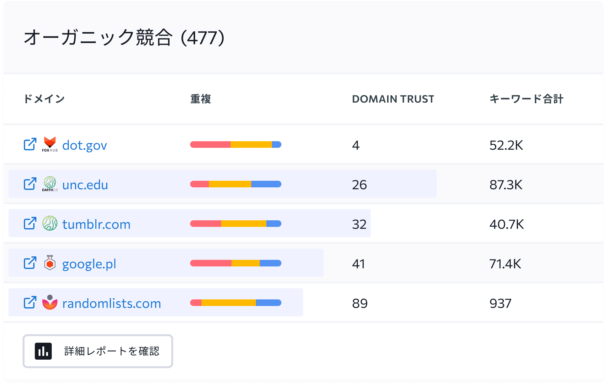 PPCとSEO競合を判別