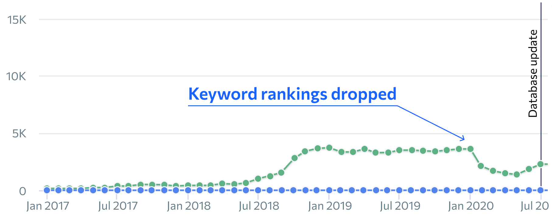 Screenshot showing the drop in rankings