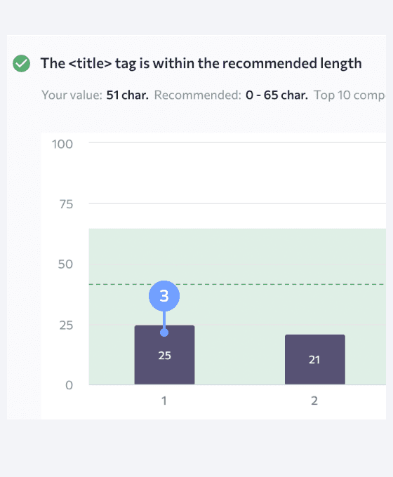 Fix recommendations and metric comparisons provide you with actionable insights on how your landing pages can be improved to outrank the competition.
