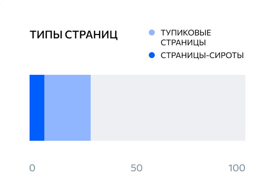 Редиректы и отдельные страницы