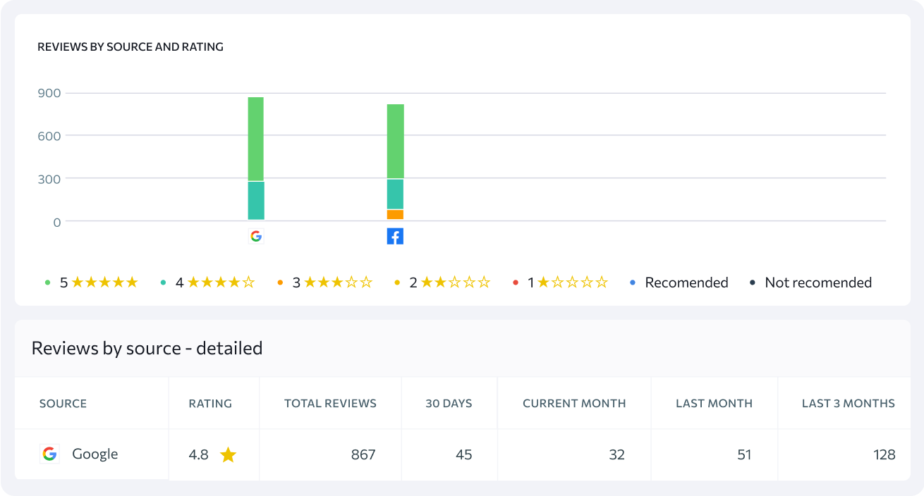 Analyze review distribution across all sources including Google and Facebook