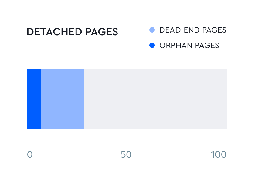 Redirects and detached pages